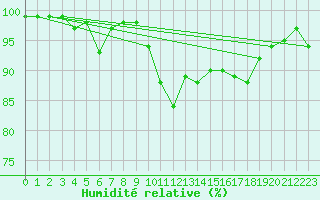 Courbe de l'humidit relative pour Gartland