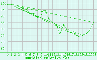 Courbe de l'humidit relative pour Hestrud (59)