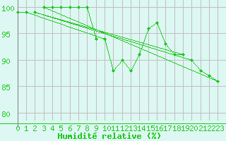 Courbe de l'humidit relative pour Gura Portitei