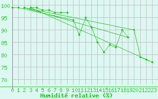 Courbe de l'humidit relative pour Baltasound