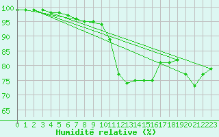 Courbe de l'humidit relative pour Cazaux (33)