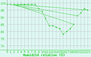 Courbe de l'humidit relative pour Kemionsaari Kemio Kk