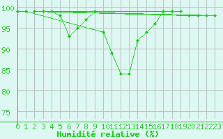 Courbe de l'humidit relative pour Maria Alm