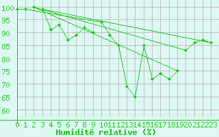 Courbe de l'humidit relative pour Autun (71)