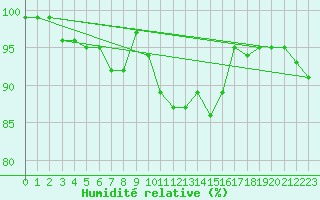 Courbe de l'humidit relative pour Mumbles