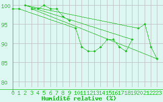 Courbe de l'humidit relative pour Larkhill