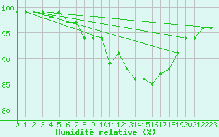 Courbe de l'humidit relative pour Fribourg / Posieux