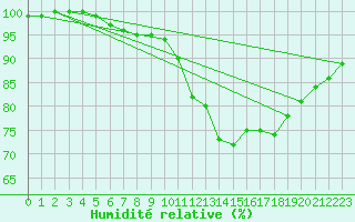 Courbe de l'humidit relative pour Brest (29)