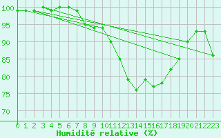 Courbe de l'humidit relative pour Walney Island