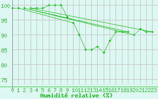 Courbe de l'humidit relative pour Church Lawford