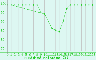 Courbe de l'humidit relative pour Weissensee / Gatschach