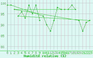 Courbe de l'humidit relative pour Chaumont (Sw)