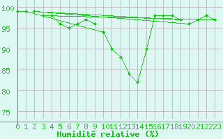 Courbe de l'humidit relative pour Schmuecke