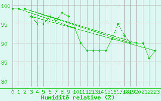 Courbe de l'humidit relative pour Dourbes (Be)