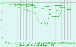 Courbe de l'humidit relative pour Les Charbonnires (Sw)