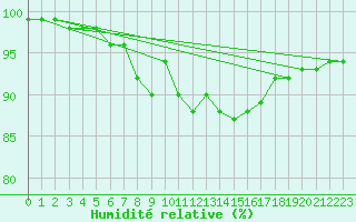 Courbe de l'humidit relative pour Tampere Harmala