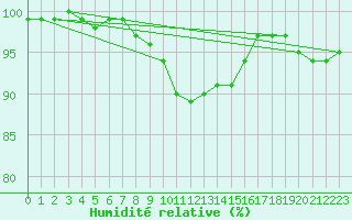 Courbe de l'humidit relative pour Muenchen, Flughafen