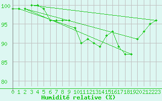 Courbe de l'humidit relative pour Chojnice