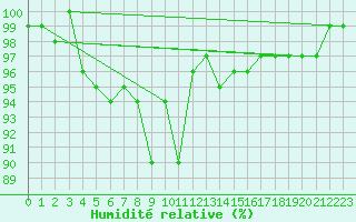 Courbe de l'humidit relative pour Ulkokalla