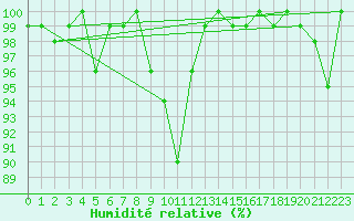 Courbe de l'humidit relative pour Saentis (Sw)