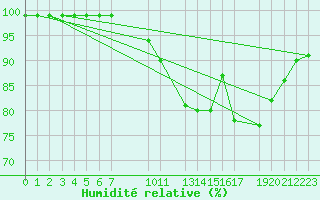 Courbe de l'humidit relative pour Recoules de Fumas (48)