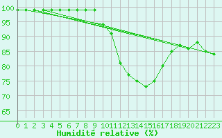 Courbe de l'humidit relative pour Cressier