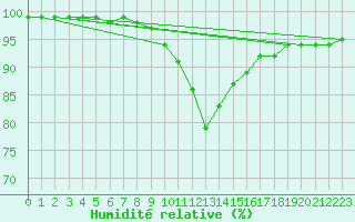 Courbe de l'humidit relative pour Bad Mitterndorf