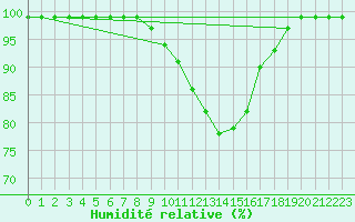 Courbe de l'humidit relative pour Mhling