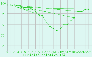 Courbe de l'humidit relative pour Straubing