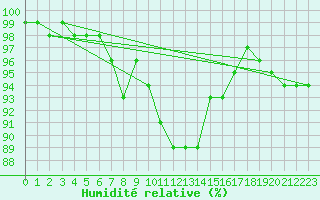 Courbe de l'humidit relative pour Luedge-Paenbruch