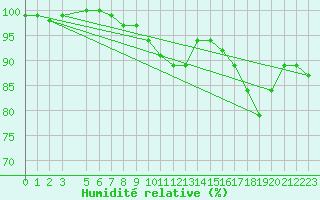 Courbe de l'humidit relative pour Spa - La Sauvenire (Be)