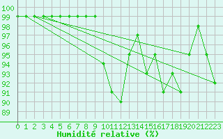 Courbe de l'humidit relative pour Villars-Tiercelin