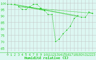 Courbe de l'humidit relative pour Westdorpe Aws