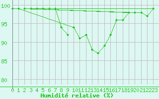 Courbe de l'humidit relative pour Flhli