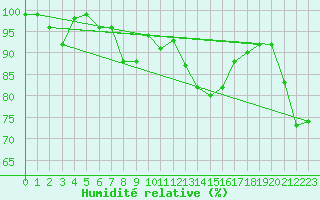 Courbe de l'humidit relative pour Aberdaron