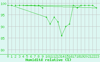 Courbe de l'humidit relative pour Rodkallen