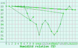 Courbe de l'humidit relative pour Courtelary