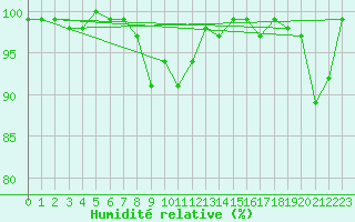 Courbe de l'humidit relative pour Napf (Sw)