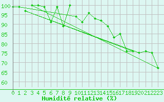 Courbe de l'humidit relative pour Locarno (Sw)