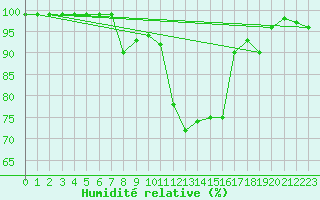 Courbe de l'humidit relative pour Elgoibar