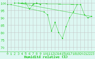 Courbe de l'humidit relative pour Retitis-Calimani