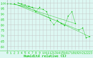 Courbe de l'humidit relative pour Kuusamo Ruka Talvijarvi