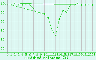 Courbe de l'humidit relative pour Hohe Wand / Hochkogelhaus