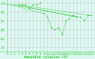 Courbe de l'humidit relative pour Valleroy (54)