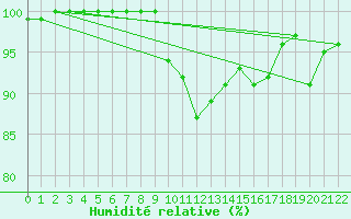 Courbe de l'humidit relative pour Lungo