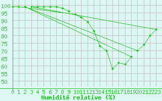 Courbe de l'humidit relative pour Recoules de Fumas (48)