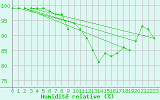 Courbe de l'humidit relative pour Edinburgh (UK)