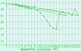 Courbe de l'humidit relative pour Lake Vyrnwy