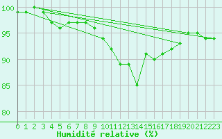 Courbe de l'humidit relative pour Spa - La Sauvenire (Be)