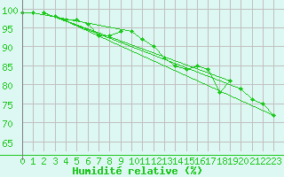 Courbe de l'humidit relative pour Dravagen